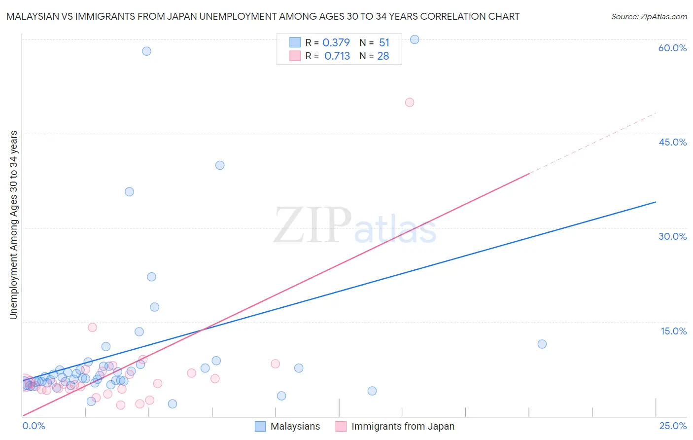 Malaysian vs Immigrants from Japan Unemployment Among Ages 30 to 34 years