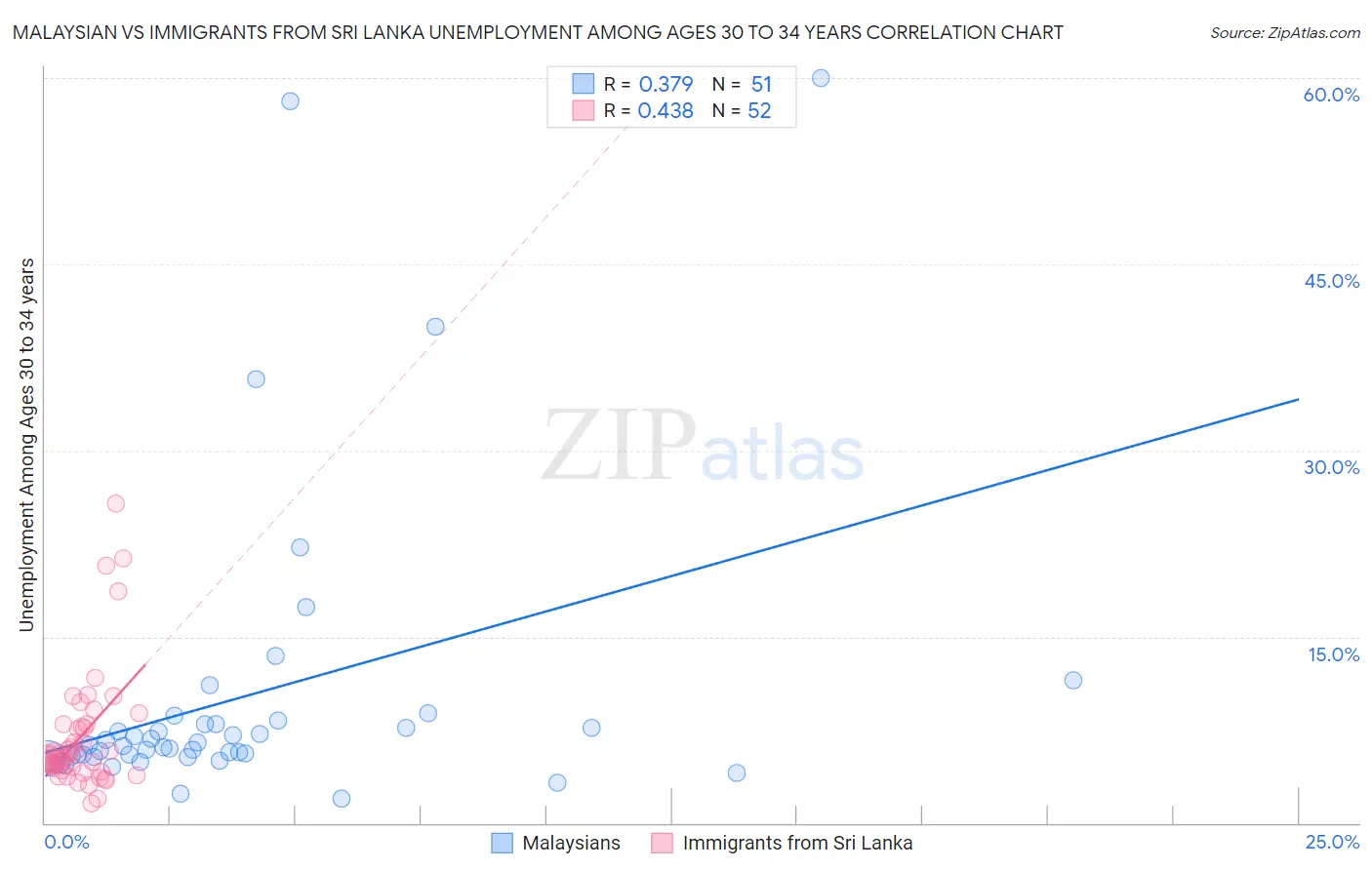 Malaysian vs Immigrants from Sri Lanka Unemployment Among Ages 30 to 34 years