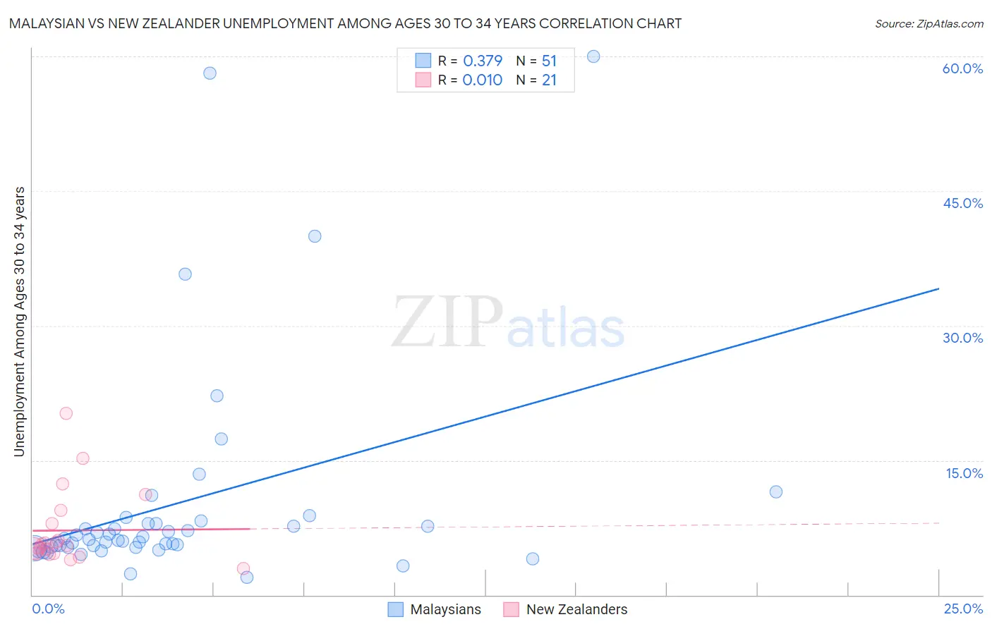 Malaysian vs New Zealander Unemployment Among Ages 30 to 34 years