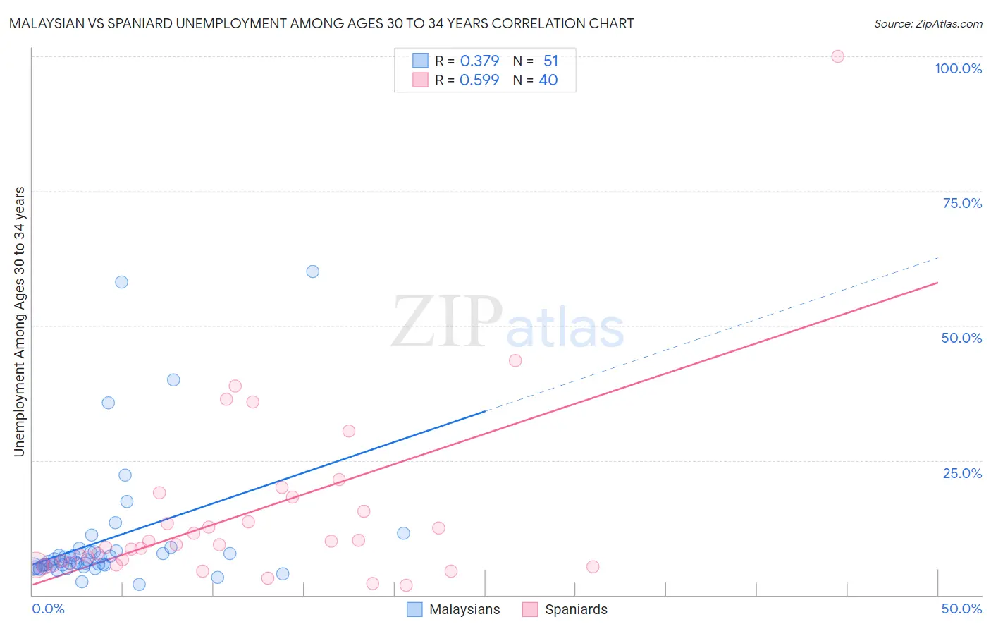 Malaysian vs Spaniard Unemployment Among Ages 30 to 34 years