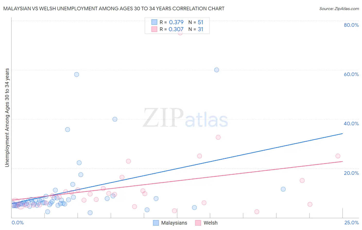 Malaysian vs Welsh Unemployment Among Ages 30 to 34 years