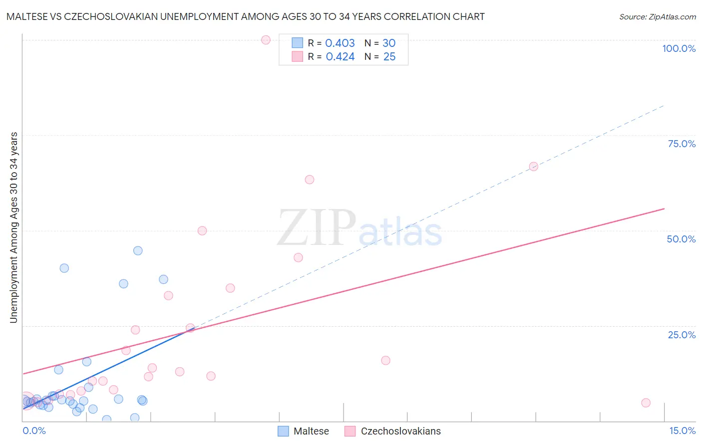 Maltese vs Czechoslovakian Unemployment Among Ages 30 to 34 years