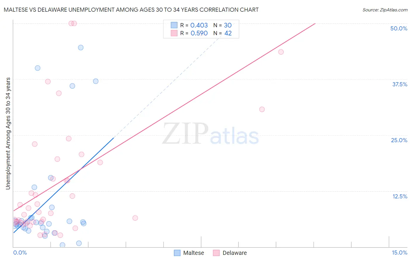 Maltese vs Delaware Unemployment Among Ages 30 to 34 years