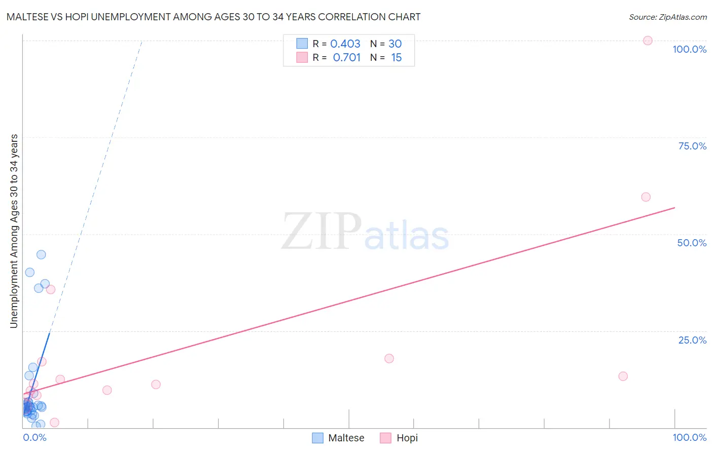 Maltese vs Hopi Unemployment Among Ages 30 to 34 years