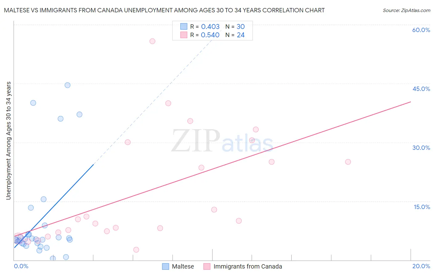 Maltese vs Immigrants from Canada Unemployment Among Ages 30 to 34 years