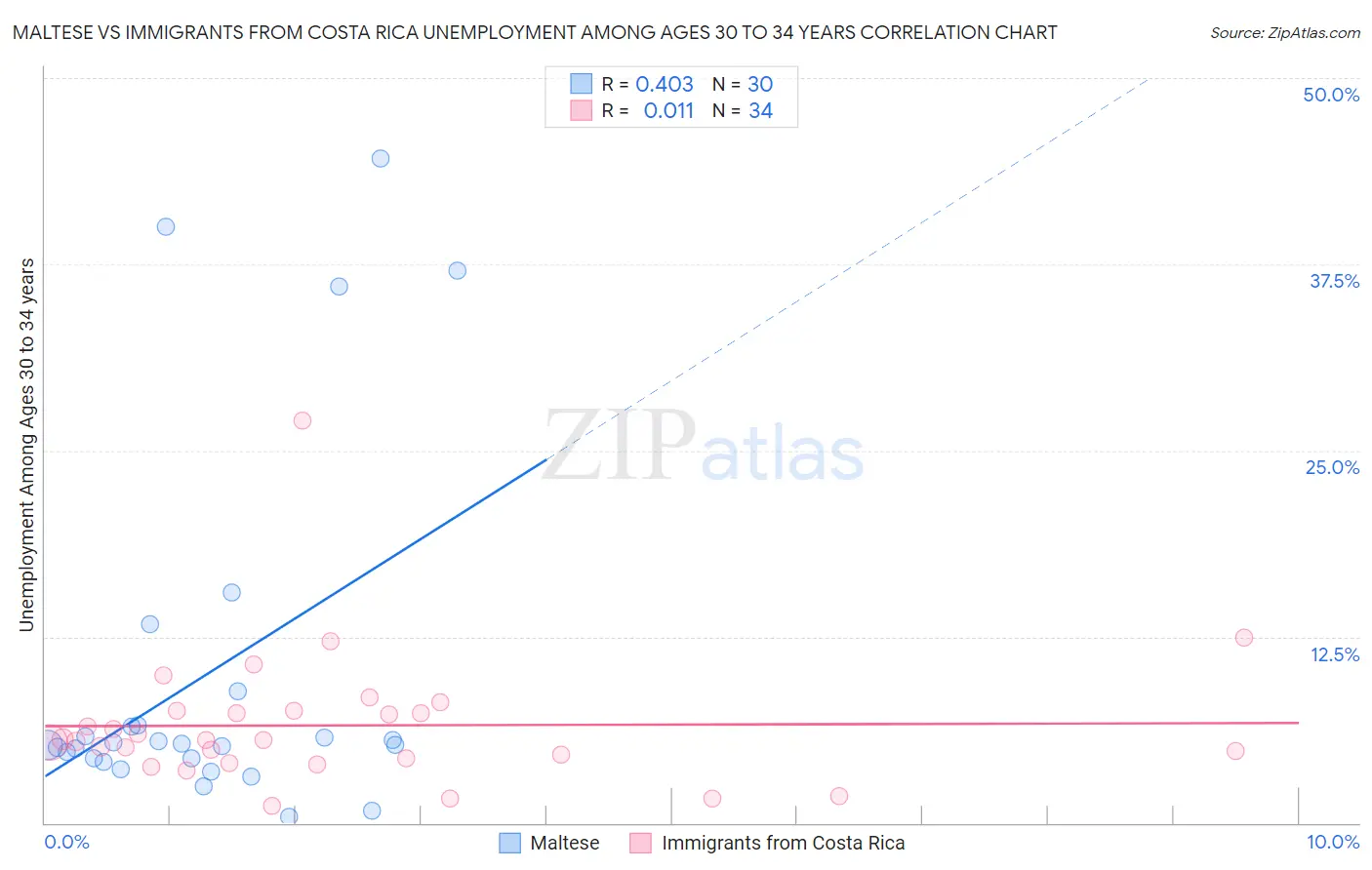 Maltese vs Immigrants from Costa Rica Unemployment Among Ages 30 to 34 years