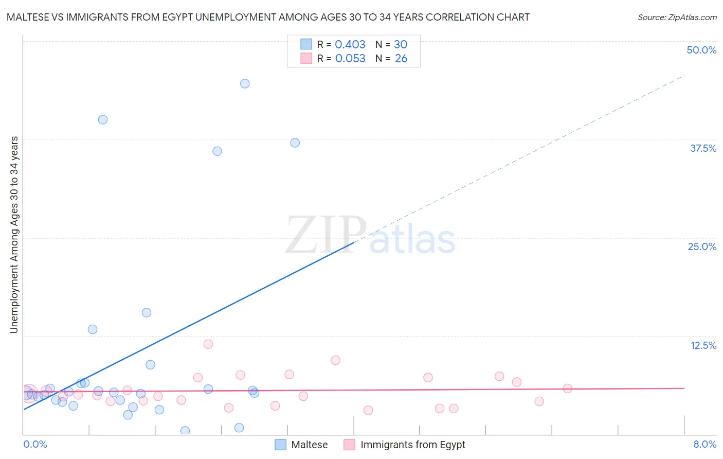 Maltese vs Immigrants from Egypt Unemployment Among Ages 30 to 34 years