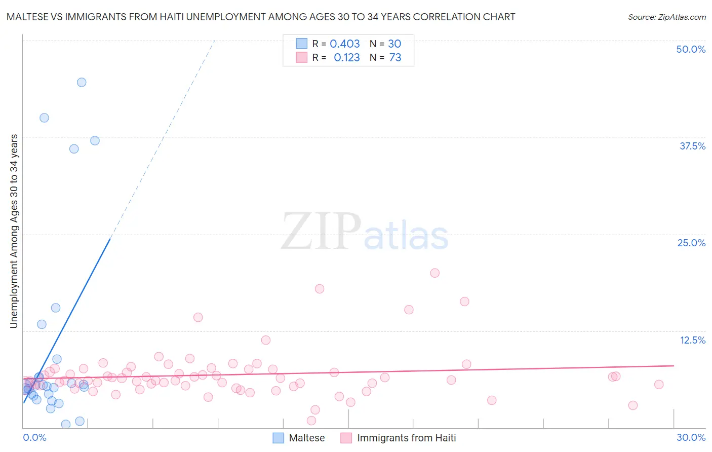 Maltese vs Immigrants from Haiti Unemployment Among Ages 30 to 34 years