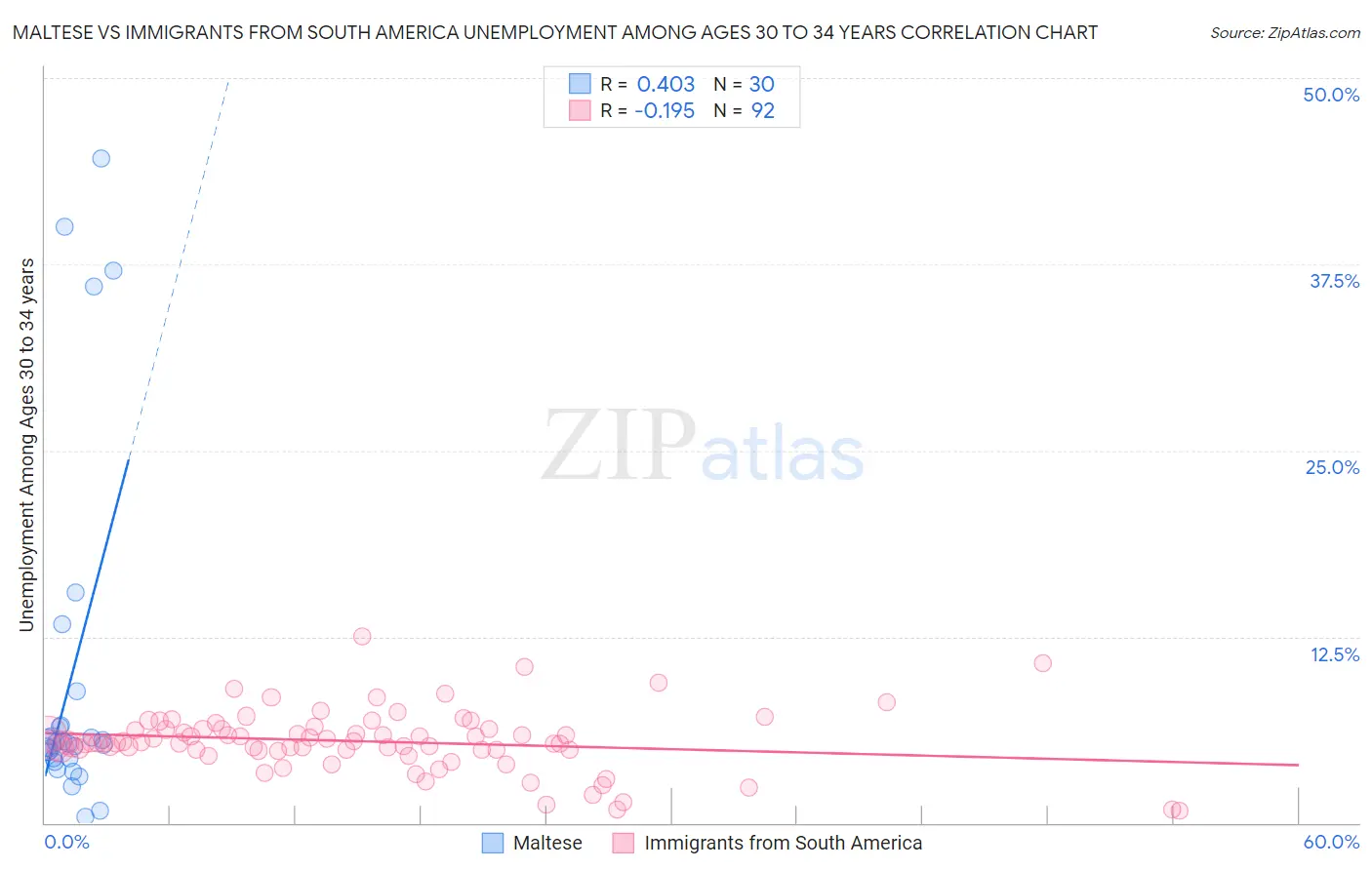 Maltese vs Immigrants from South America Unemployment Among Ages 30 to 34 years