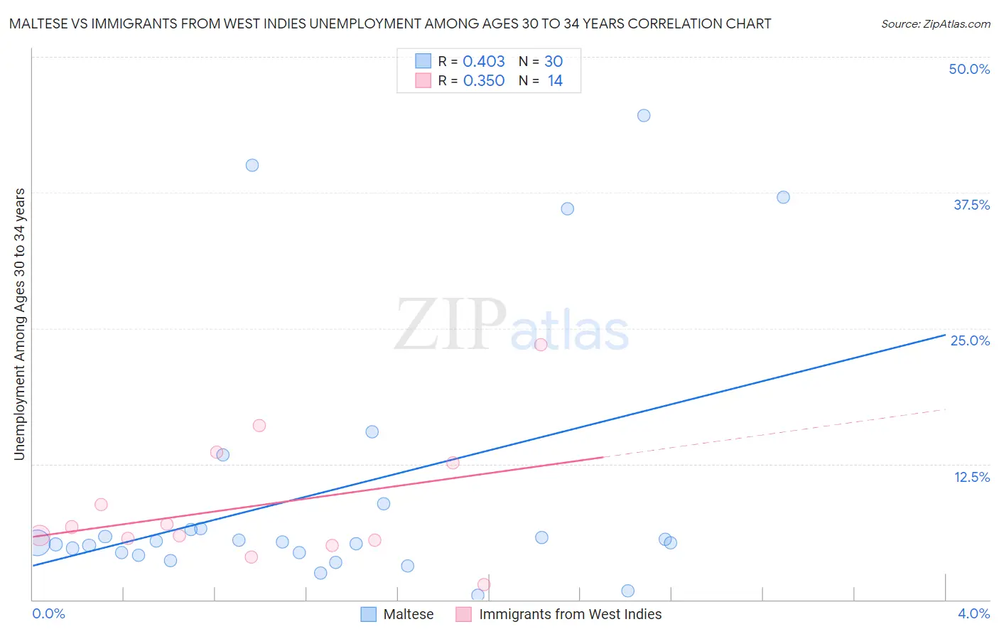 Maltese vs Immigrants from West Indies Unemployment Among Ages 30 to 34 years