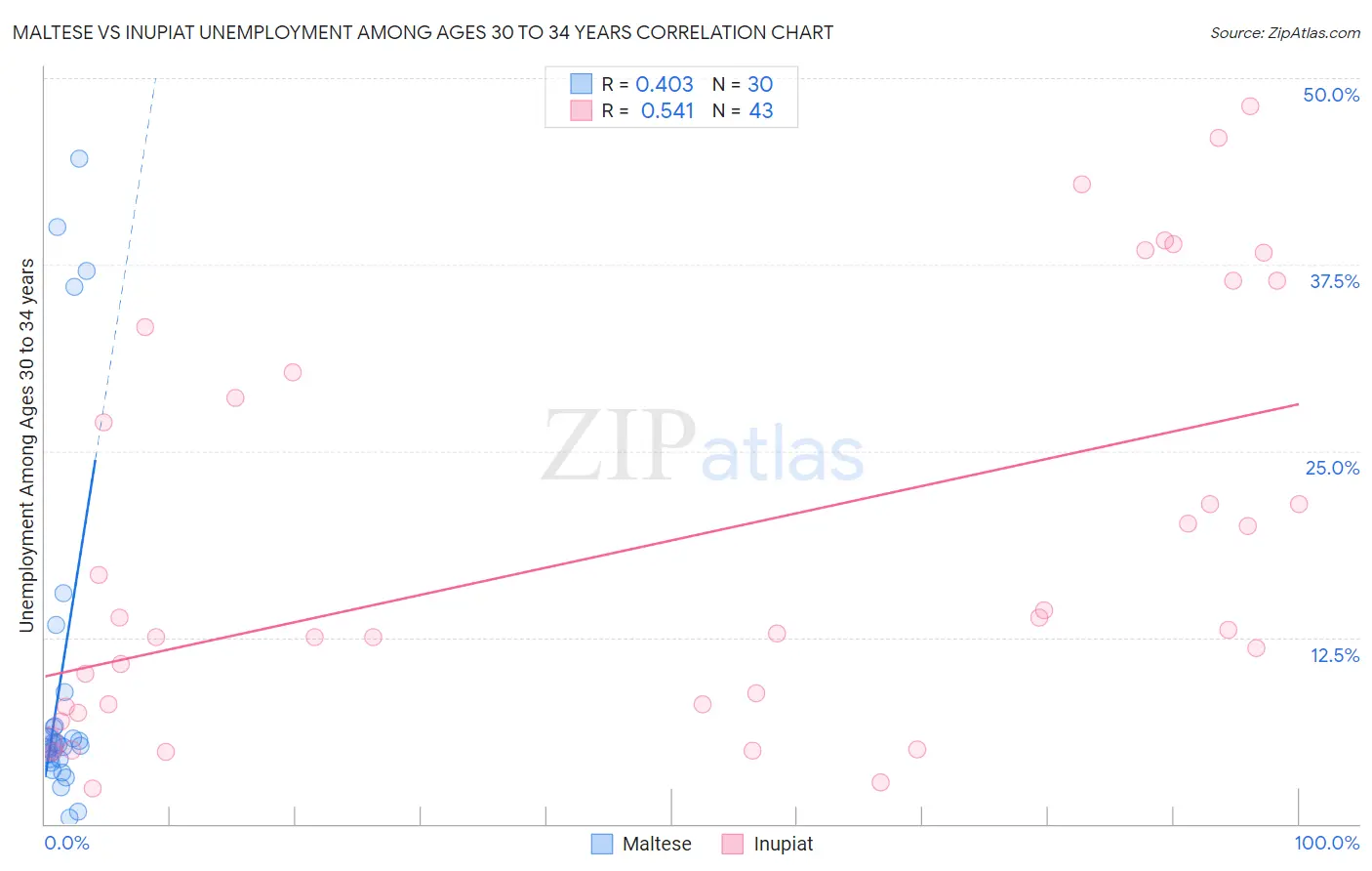 Maltese vs Inupiat Unemployment Among Ages 30 to 34 years