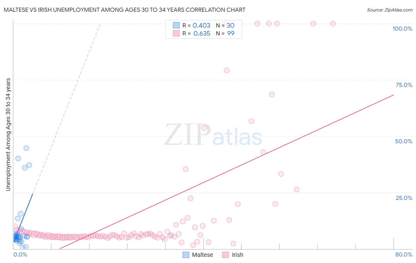 Maltese vs Irish Unemployment Among Ages 30 to 34 years