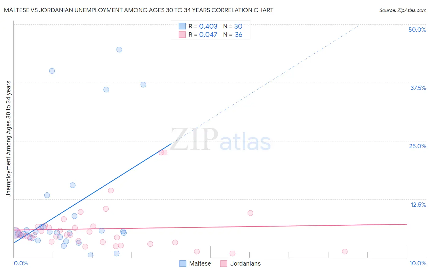 Maltese vs Jordanian Unemployment Among Ages 30 to 34 years