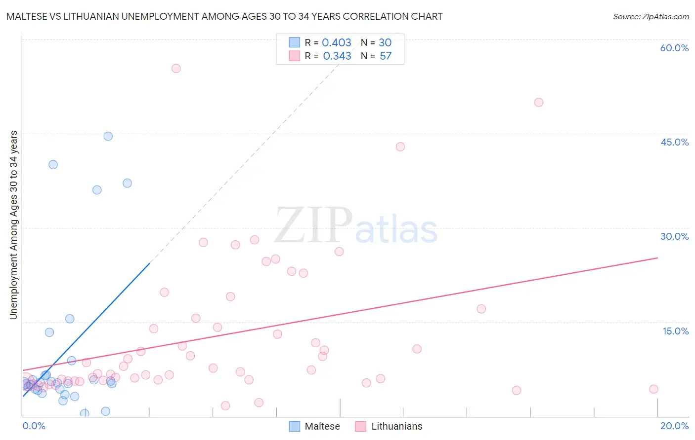 Maltese vs Lithuanian Unemployment Among Ages 30 to 34 years