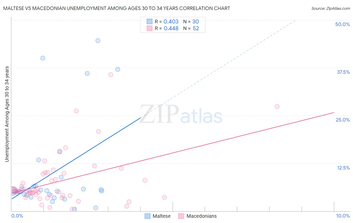 Maltese vs Macedonian Unemployment Among Ages 30 to 34 years