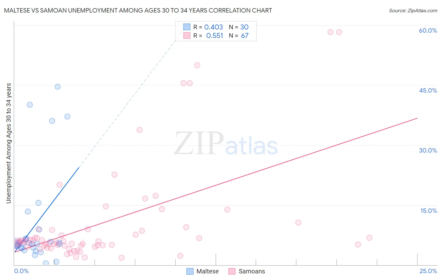 Maltese vs Samoan Unemployment Among Ages 30 to 34 years