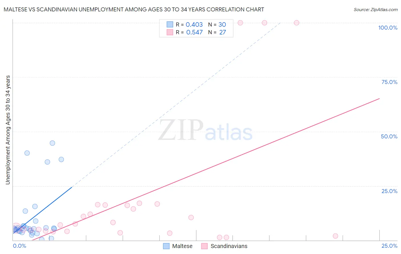 Maltese vs Scandinavian Unemployment Among Ages 30 to 34 years