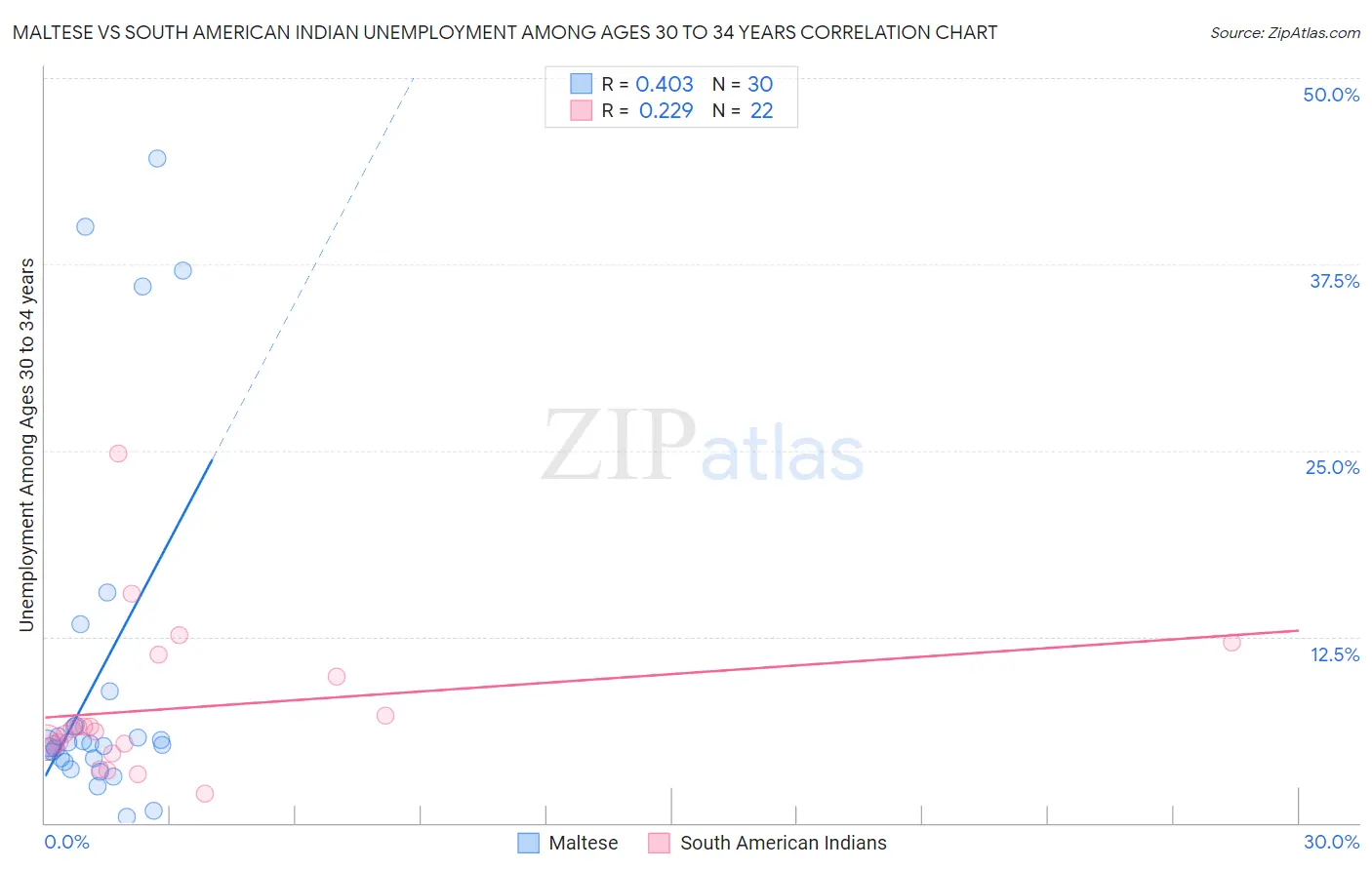 Maltese vs South American Indian Unemployment Among Ages 30 to 34 years