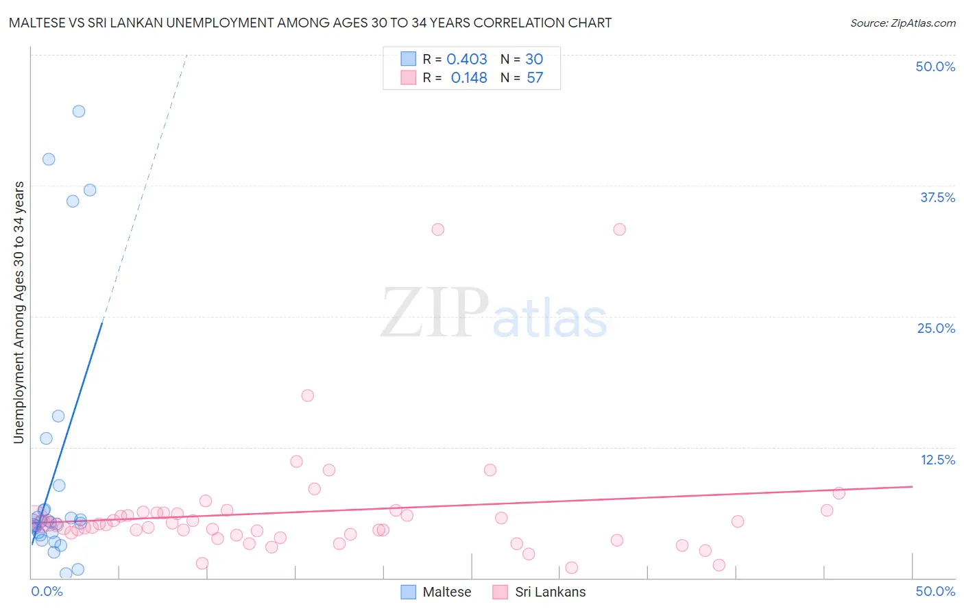 Maltese vs Sri Lankan Unemployment Among Ages 30 to 34 years