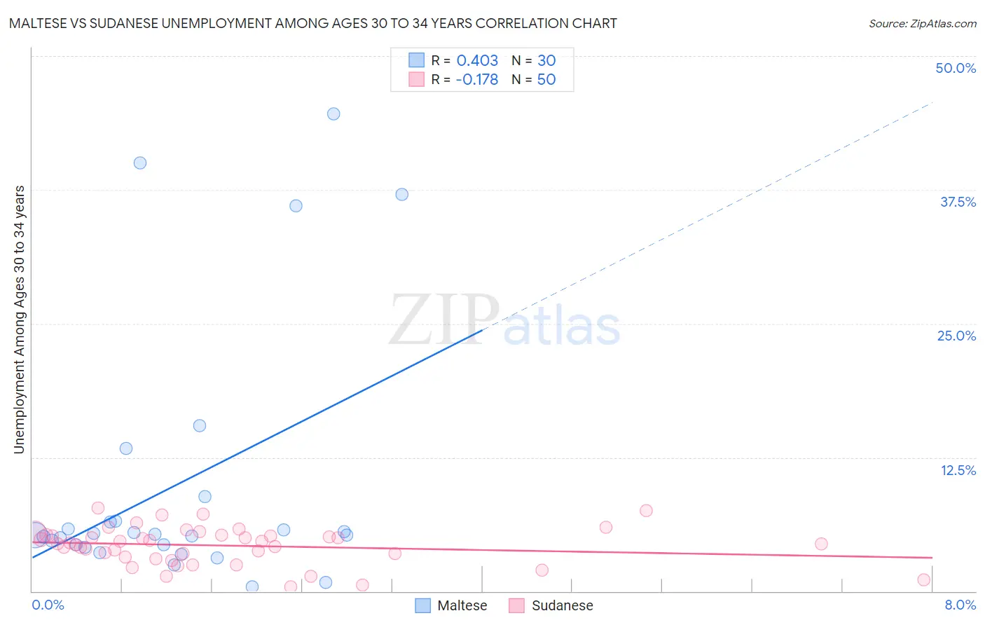 Maltese vs Sudanese Unemployment Among Ages 30 to 34 years