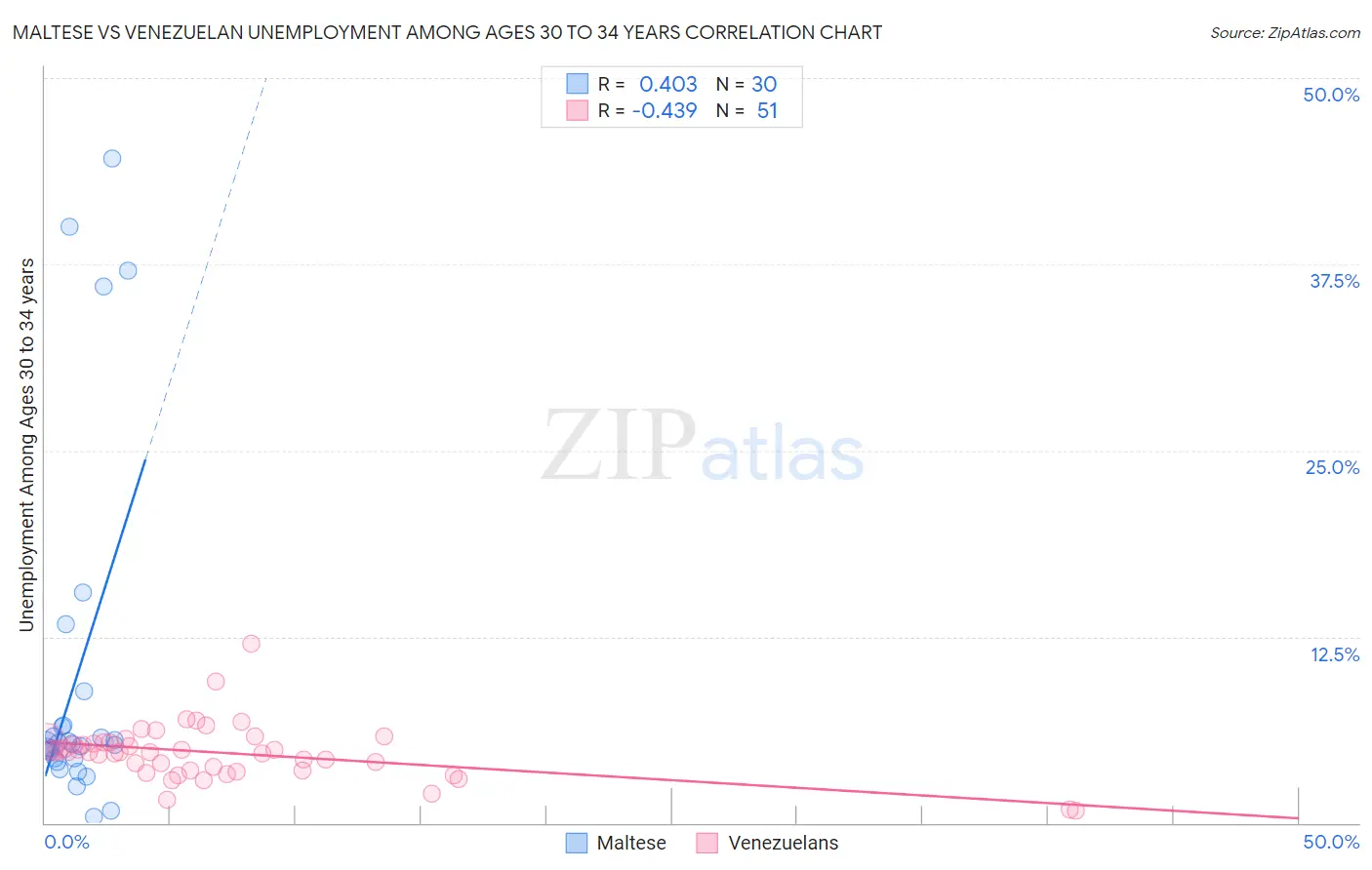 Maltese vs Venezuelan Unemployment Among Ages 30 to 34 years