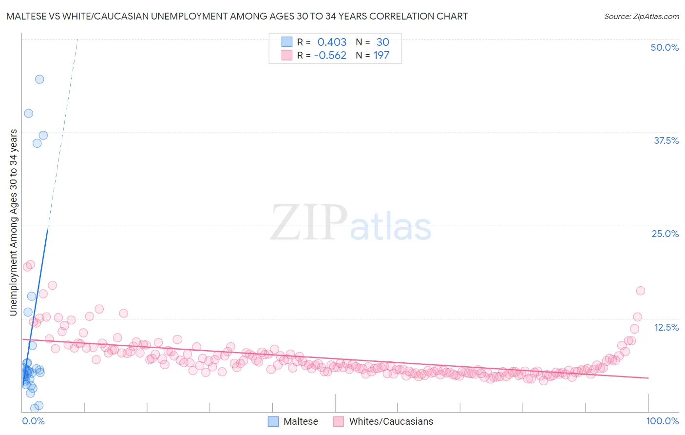 Maltese vs White/Caucasian Unemployment Among Ages 30 to 34 years