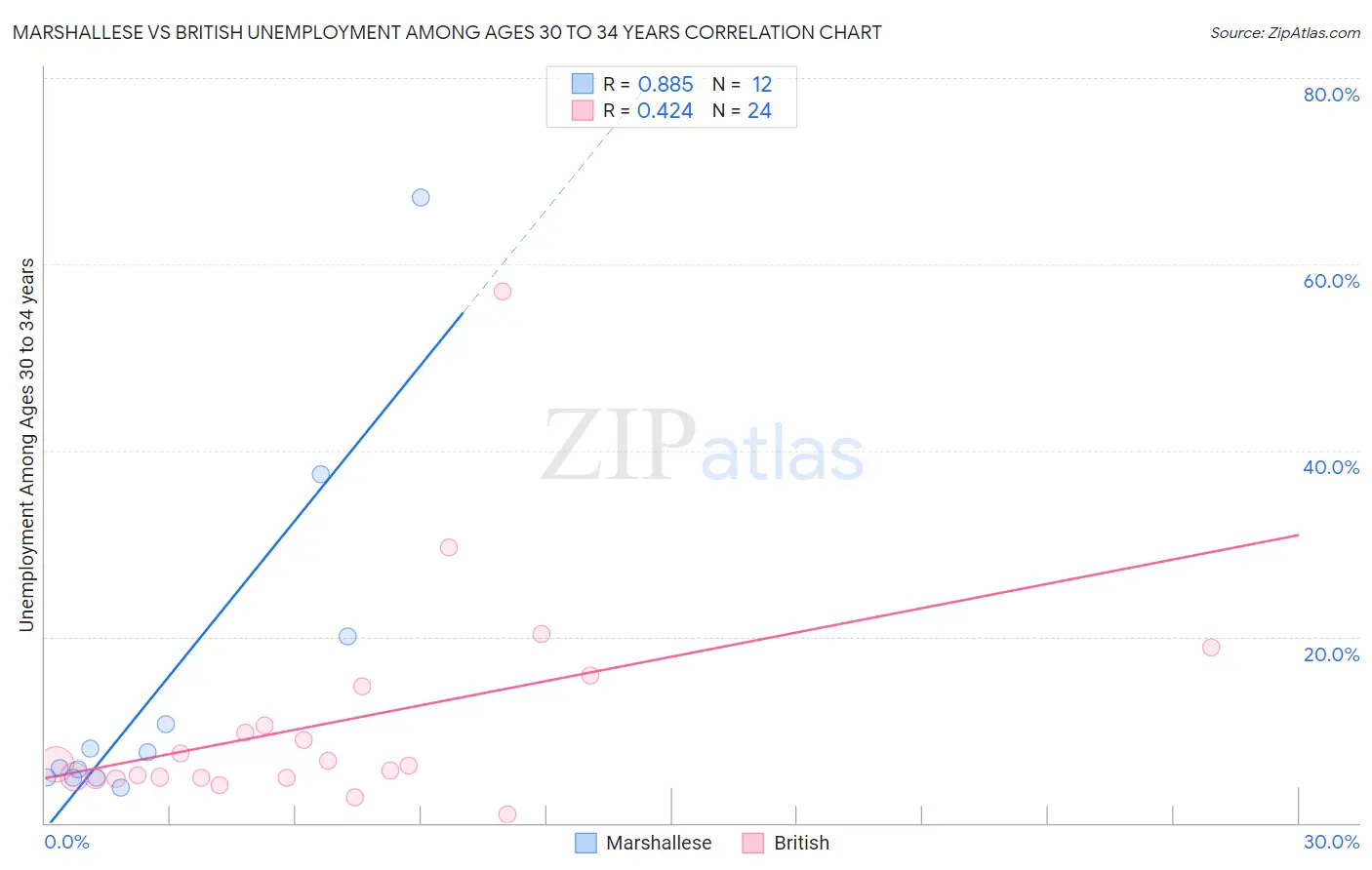 Marshallese vs British Unemployment Among Ages 30 to 34 years