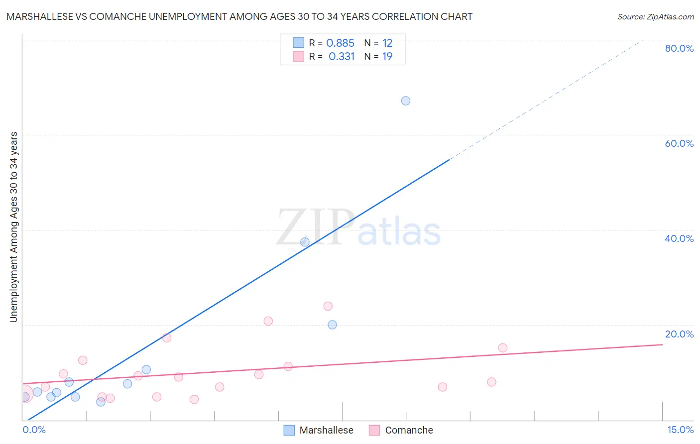 Marshallese vs Comanche Unemployment Among Ages 30 to 34 years