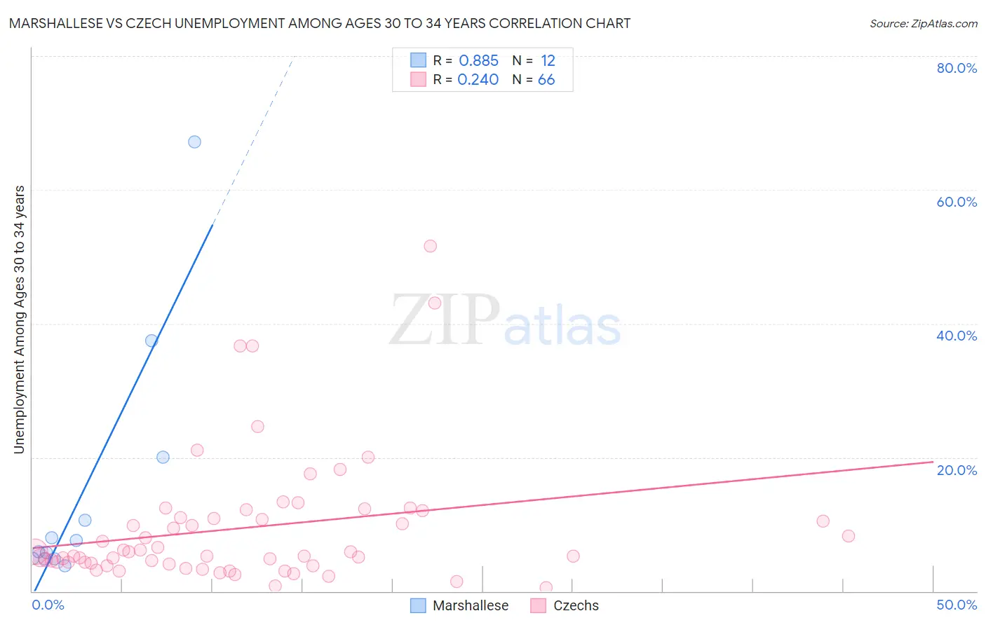 Marshallese vs Czech Unemployment Among Ages 30 to 34 years