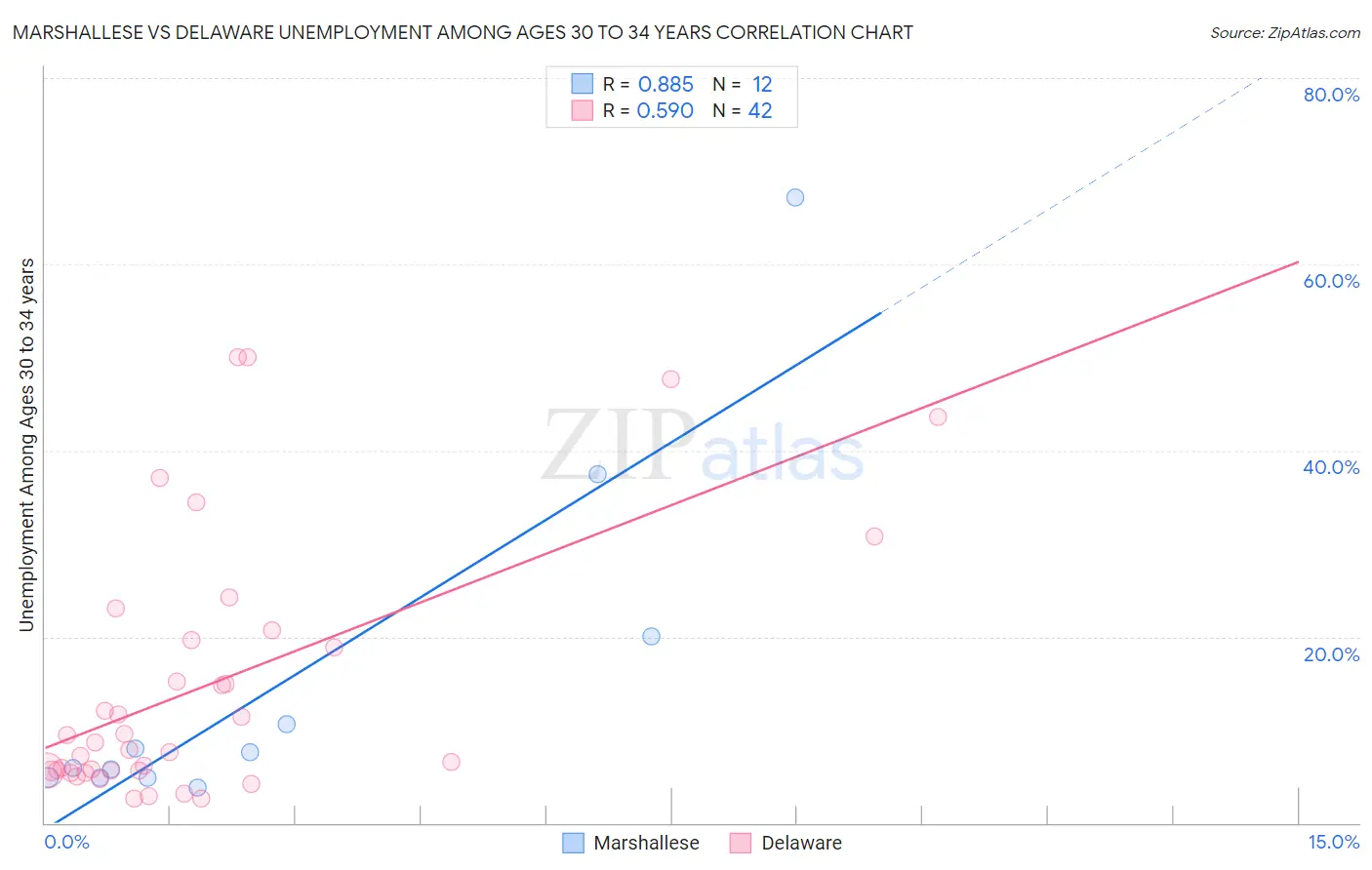 Marshallese vs Delaware Unemployment Among Ages 30 to 34 years