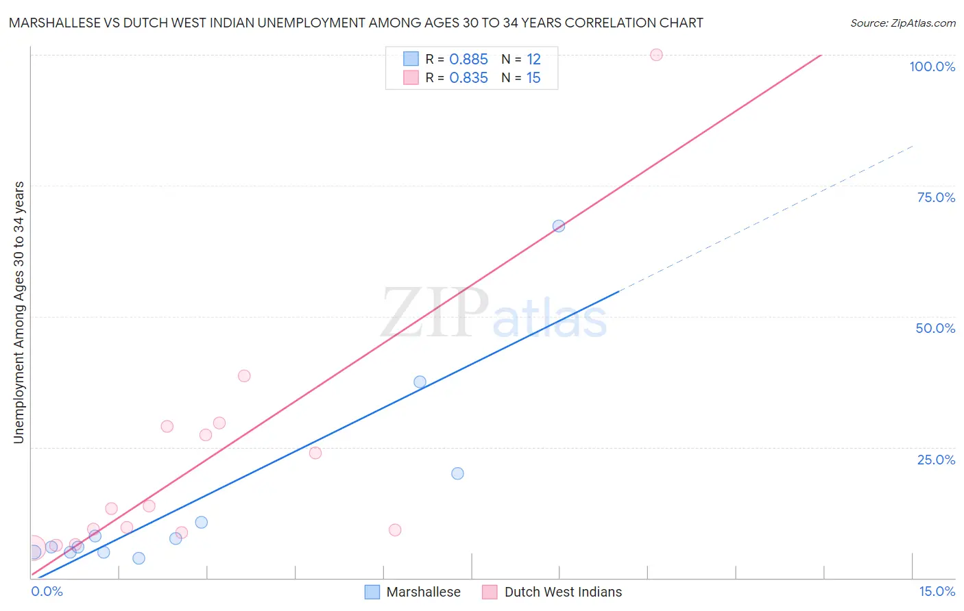 Marshallese vs Dutch West Indian Unemployment Among Ages 30 to 34 years