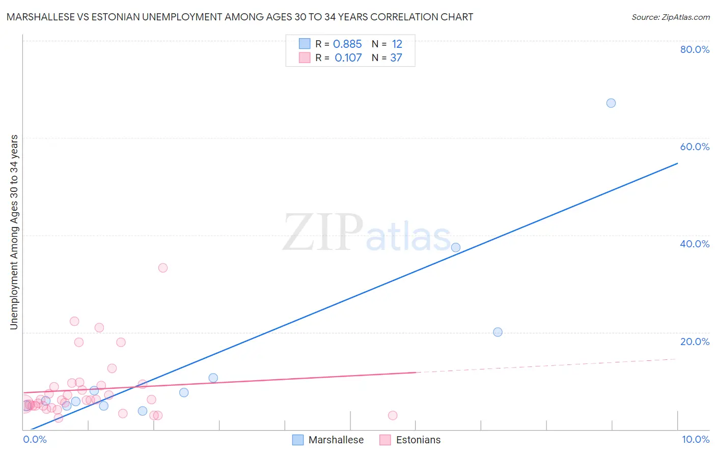 Marshallese vs Estonian Unemployment Among Ages 30 to 34 years