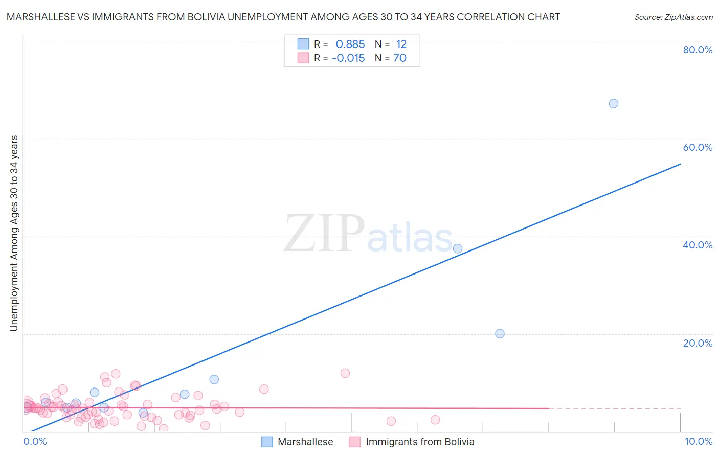 Marshallese vs Immigrants from Bolivia Unemployment Among Ages 30 to 34 years