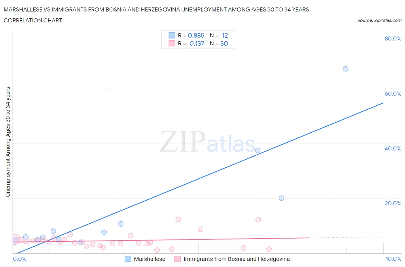 Marshallese vs Immigrants from Bosnia and Herzegovina Unemployment Among Ages 30 to 34 years