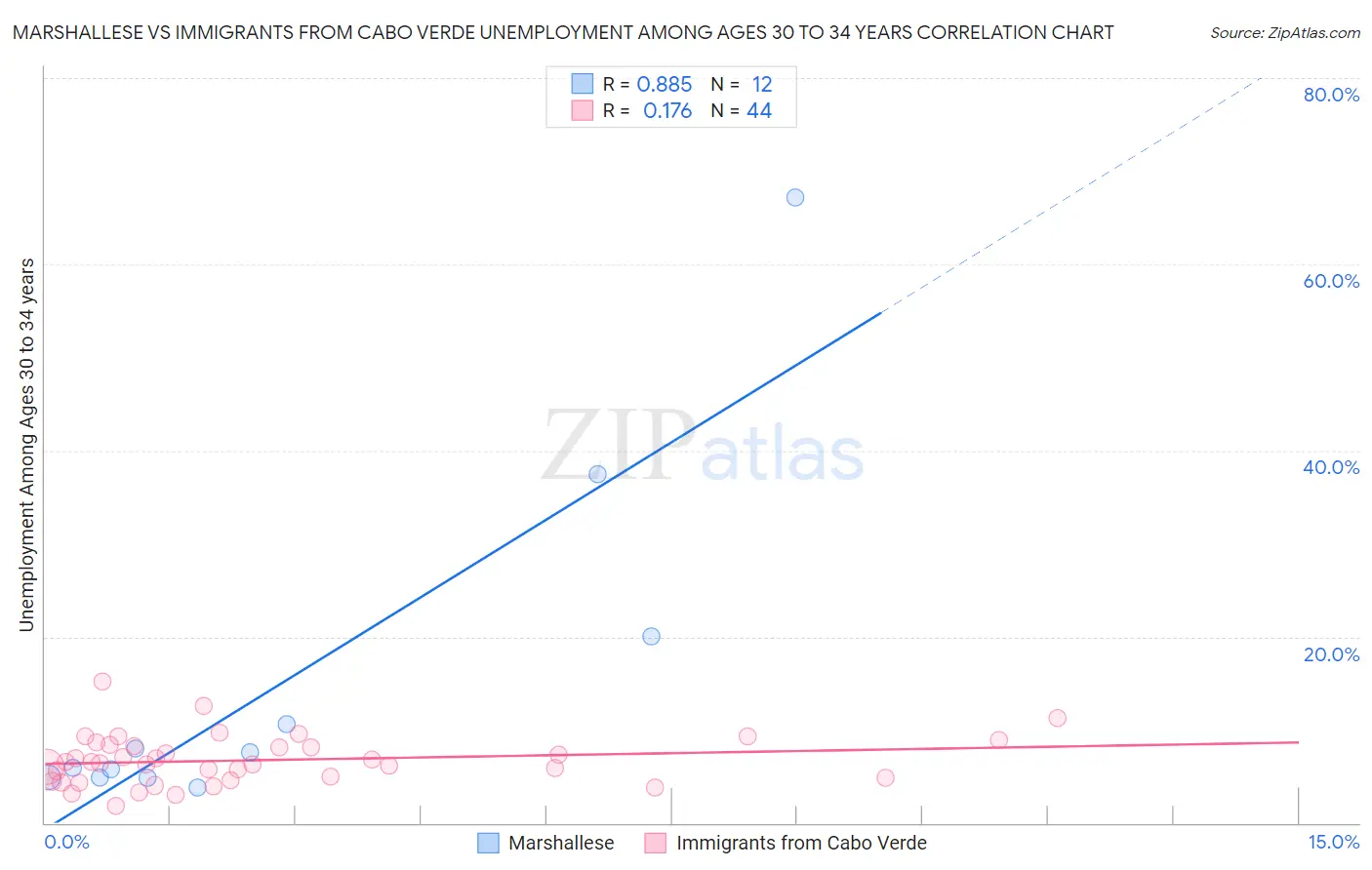 Marshallese vs Immigrants from Cabo Verde Unemployment Among Ages 30 to 34 years