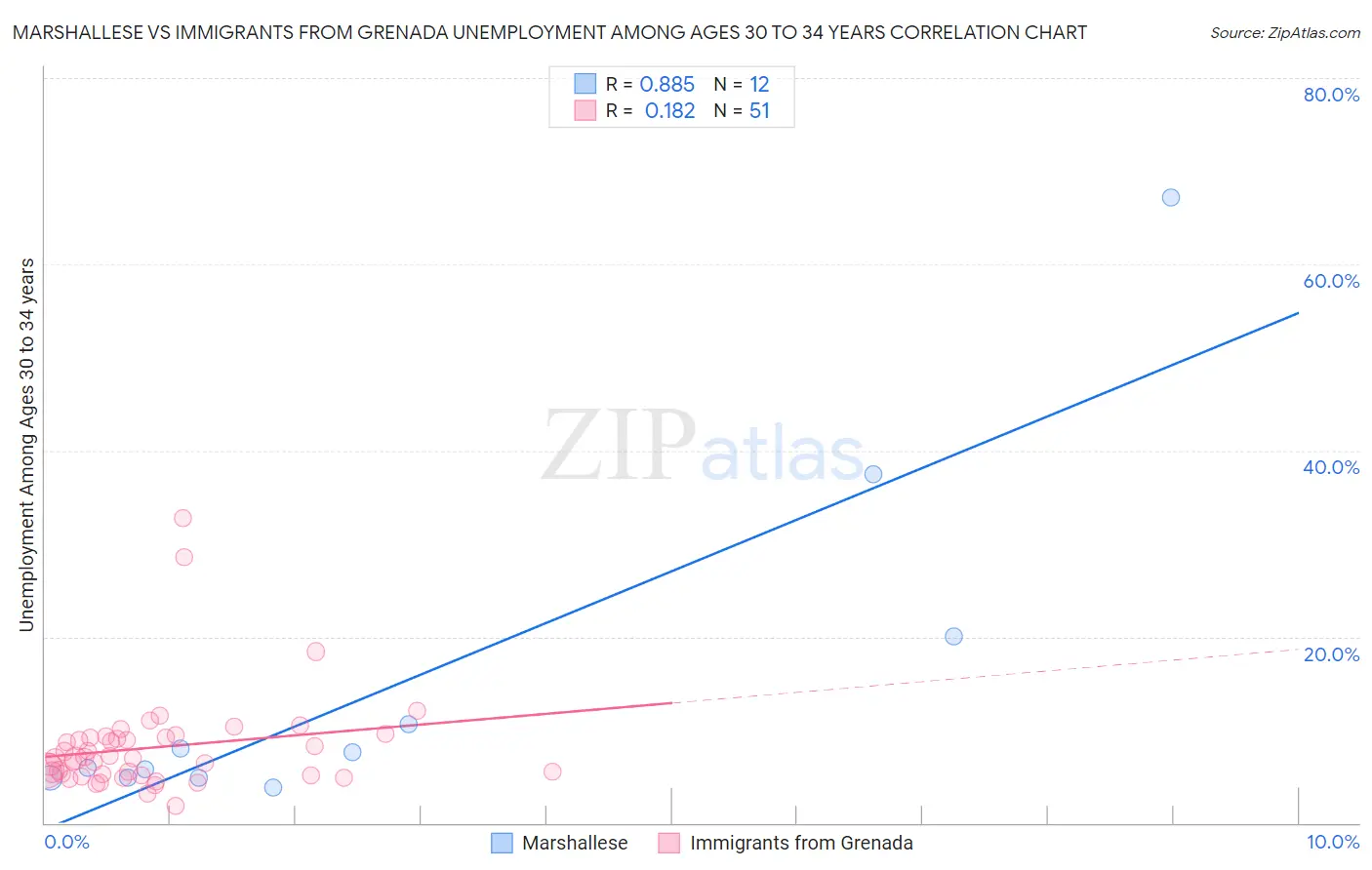 Marshallese vs Immigrants from Grenada Unemployment Among Ages 30 to 34 years