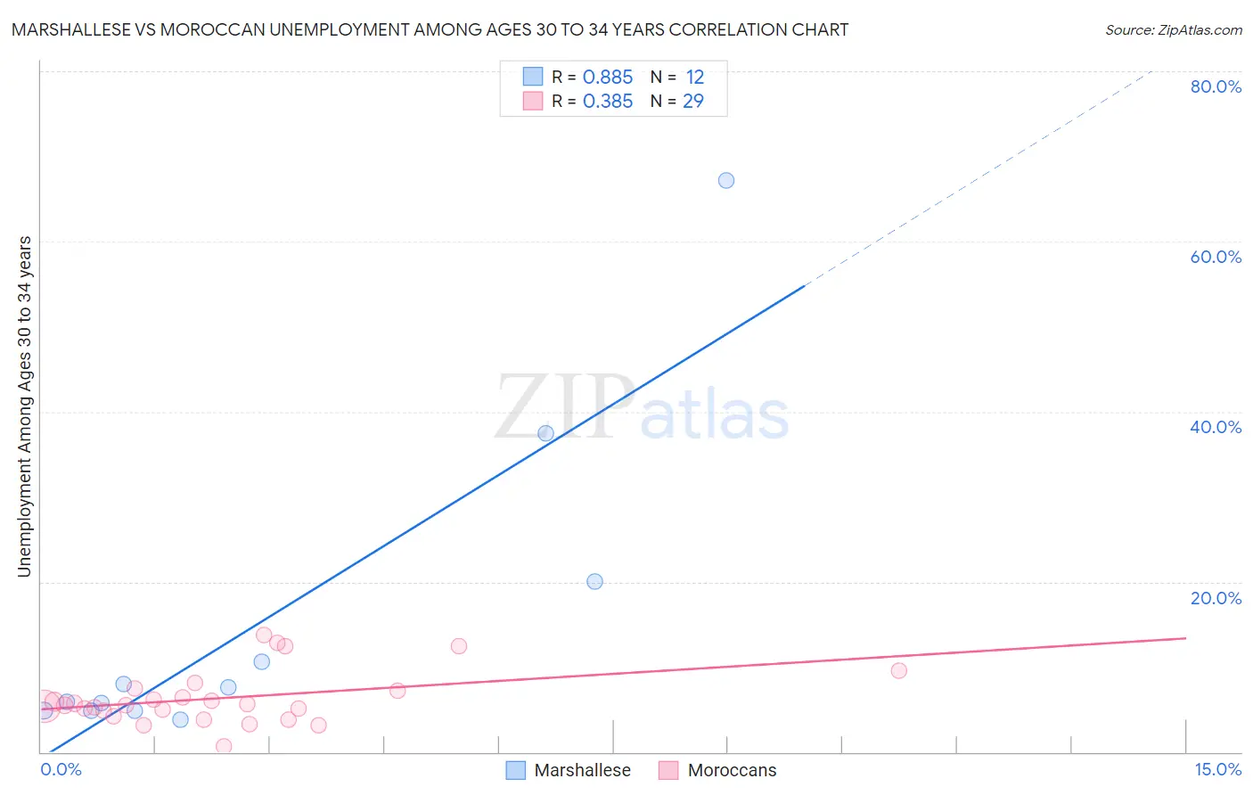 Marshallese vs Moroccan Unemployment Among Ages 30 to 34 years