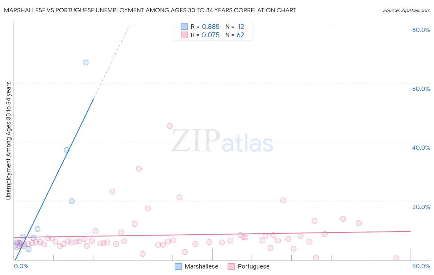 Marshallese vs Portuguese Unemployment Among Ages 30 to 34 years