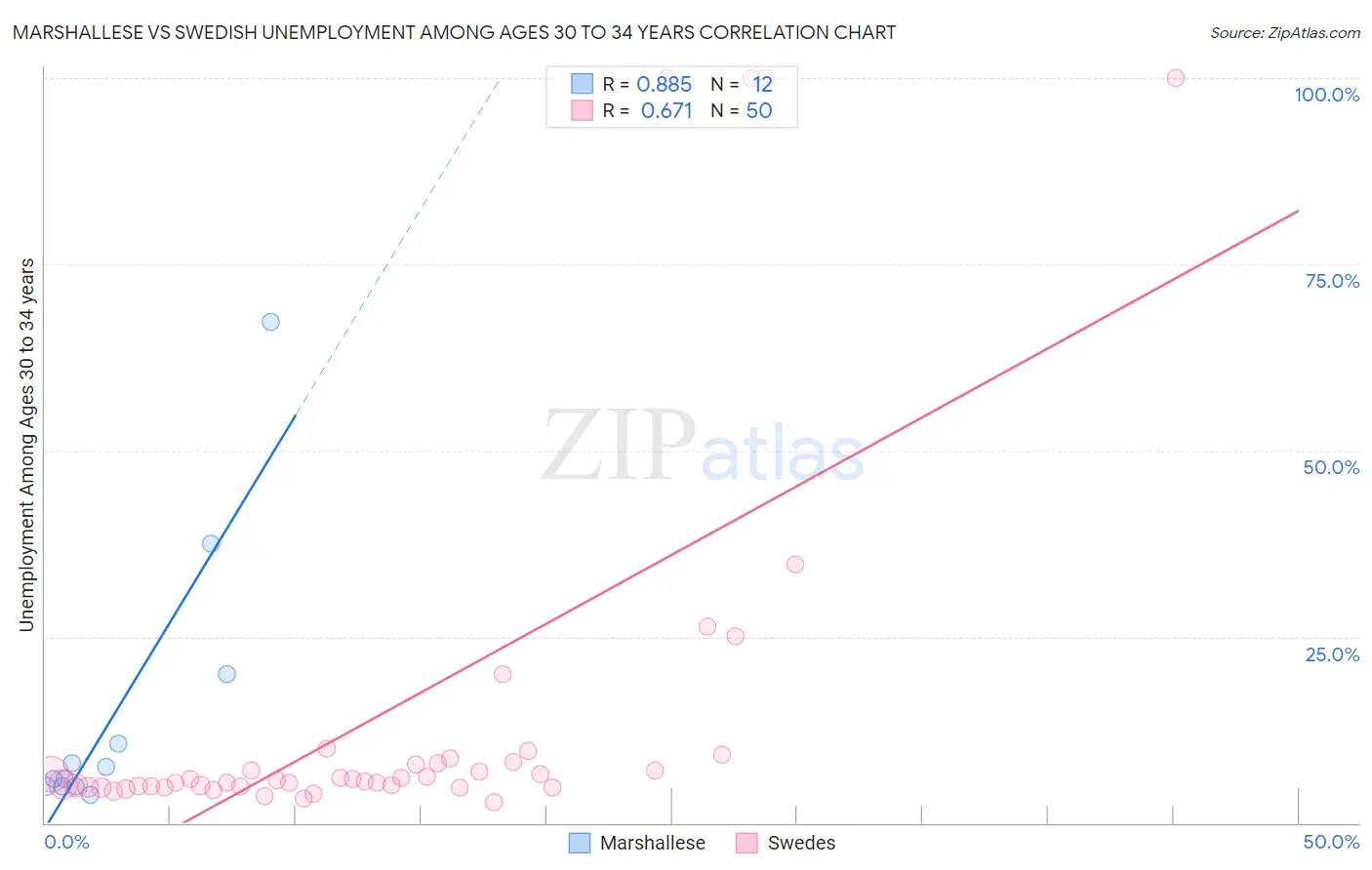 Marshallese vs Swedish Unemployment Among Ages 30 to 34 years