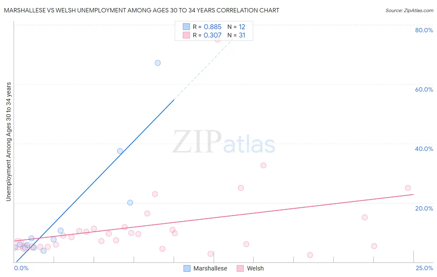 Marshallese vs Welsh Unemployment Among Ages 30 to 34 years