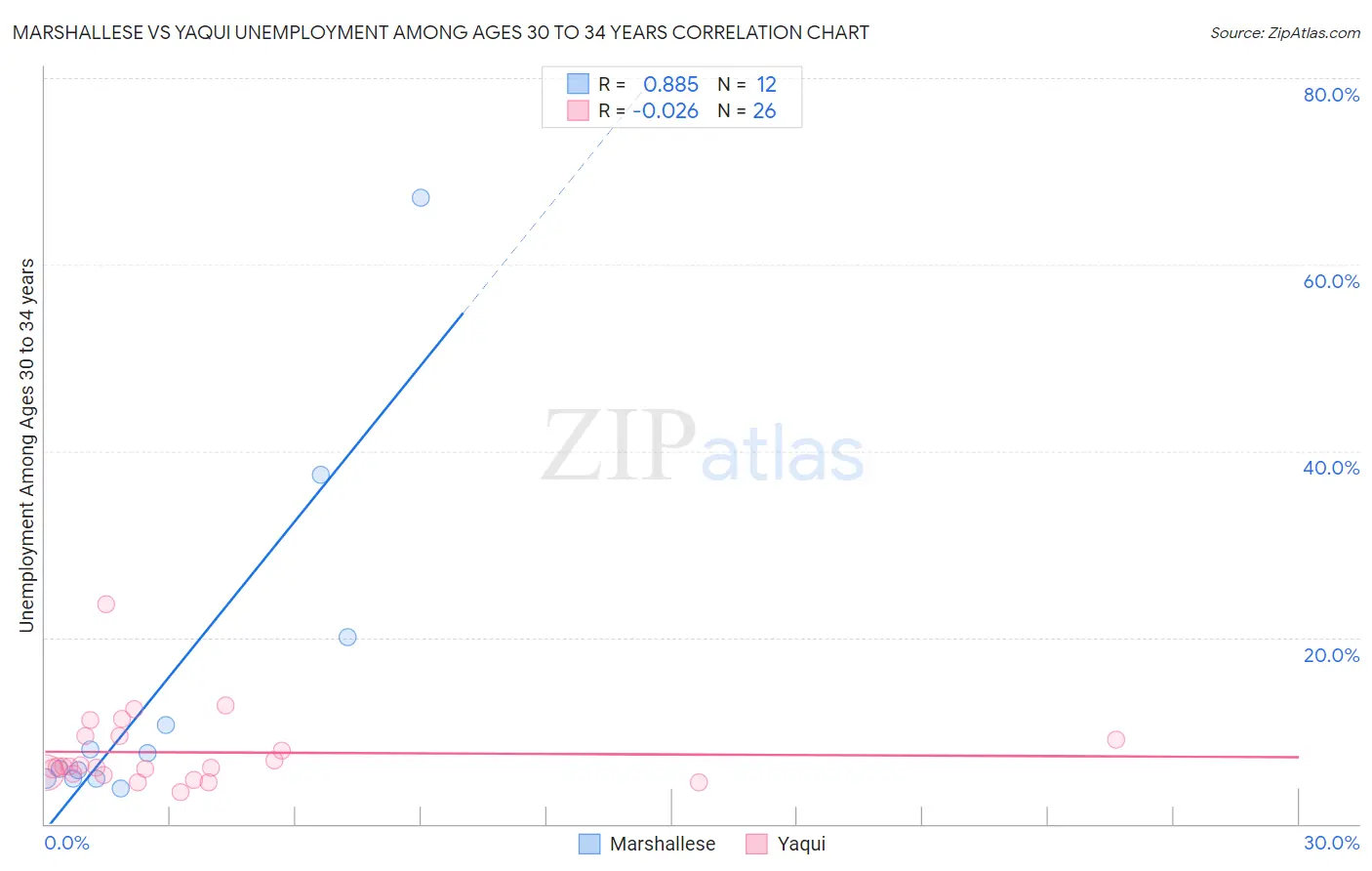 Marshallese vs Yaqui Unemployment Among Ages 30 to 34 years