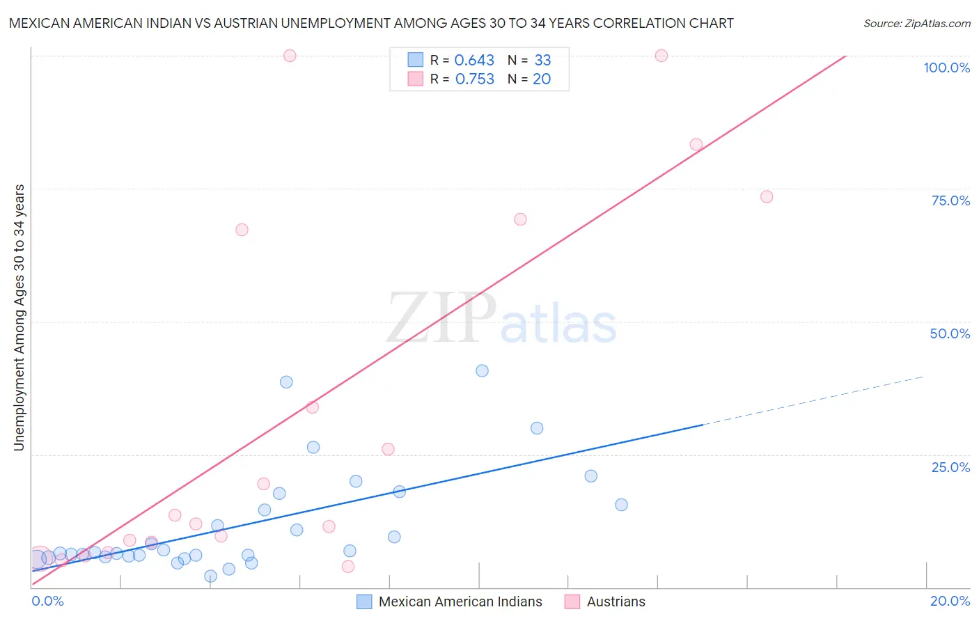 Mexican American Indian vs Austrian Unemployment Among Ages 30 to 34 years