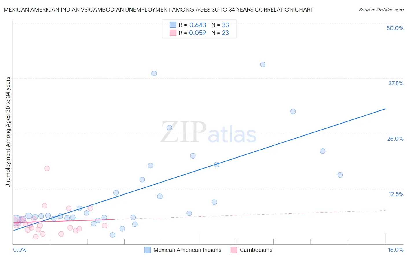 Mexican American Indian vs Cambodian Unemployment Among Ages 30 to 34 years