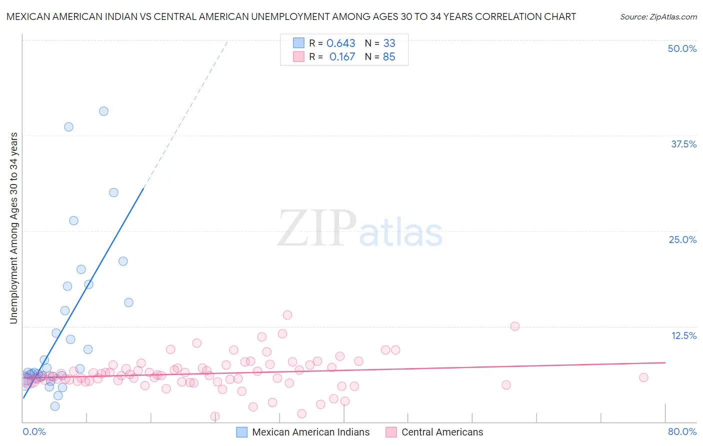 Mexican American Indian vs Central American Unemployment Among Ages 30 to 34 years