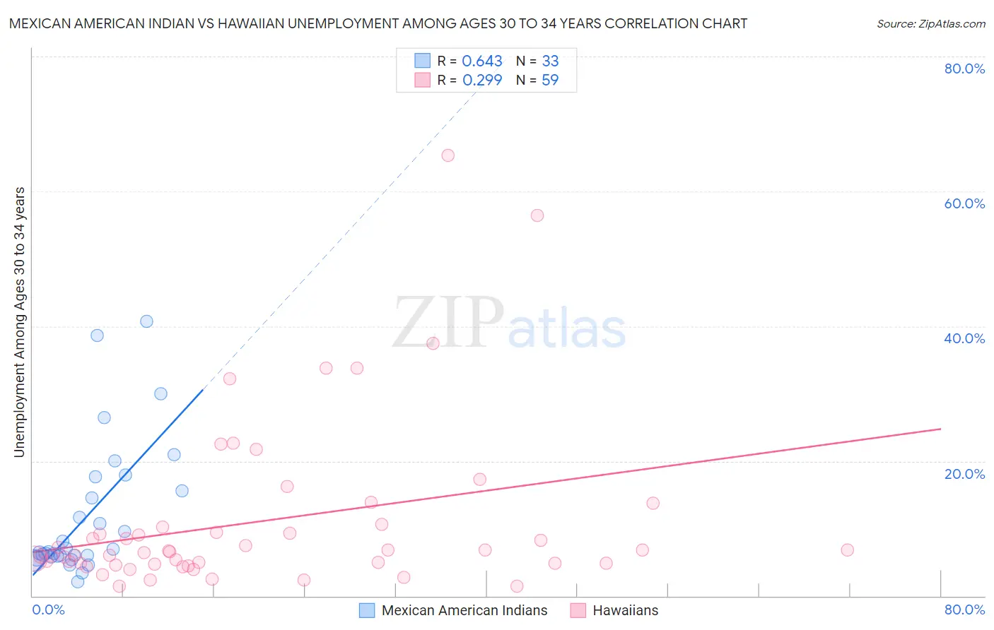 Mexican American Indian vs Hawaiian Unemployment Among Ages 30 to 34 years