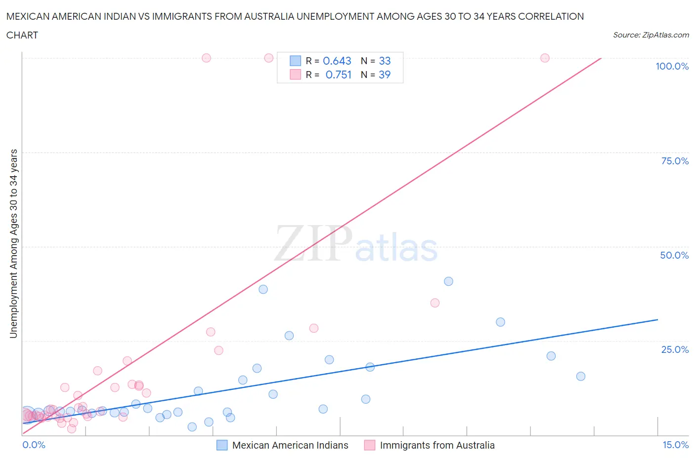 Mexican American Indian vs Immigrants from Australia Unemployment Among Ages 30 to 34 years