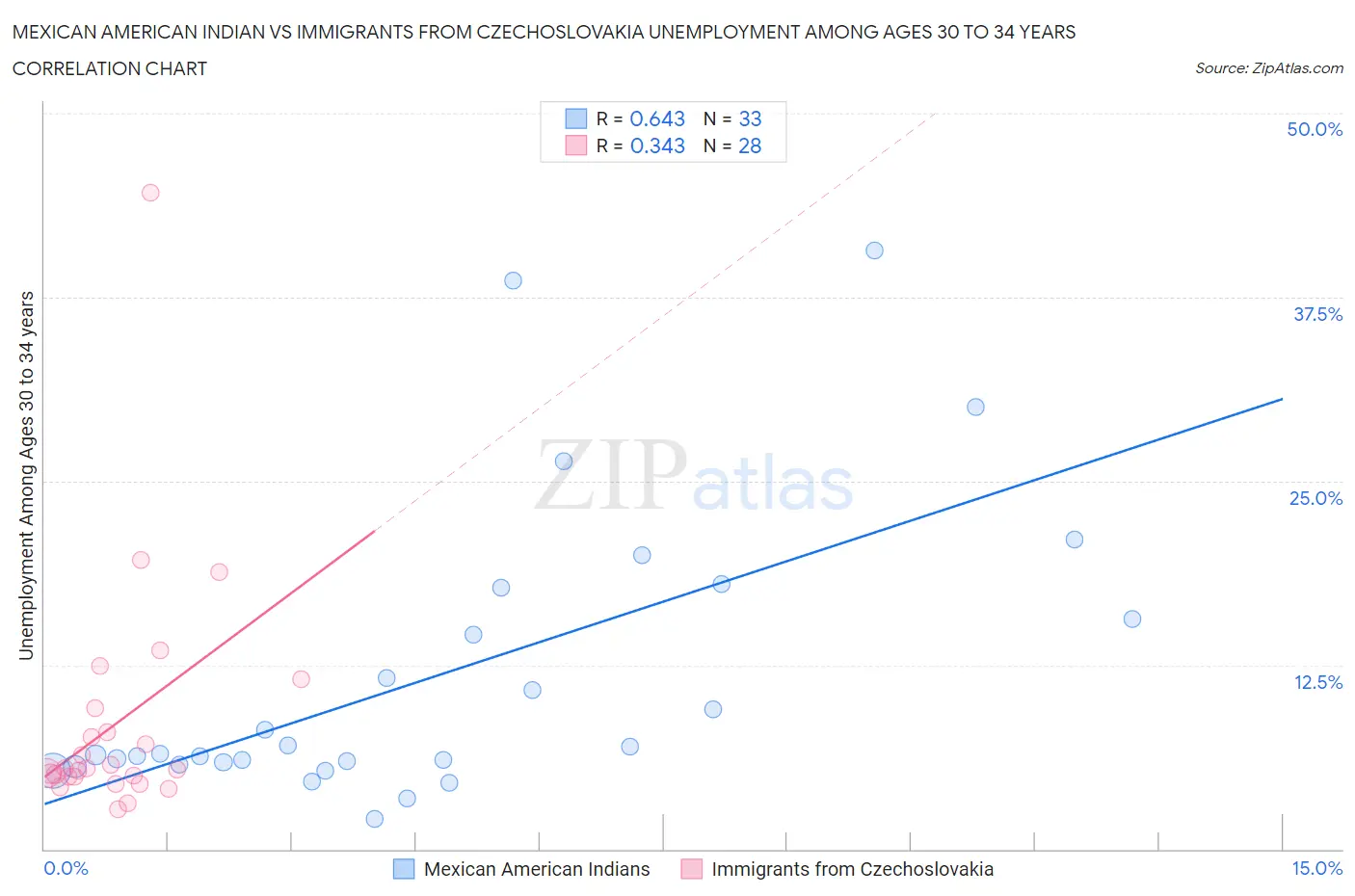 Mexican American Indian vs Immigrants from Czechoslovakia Unemployment Among Ages 30 to 34 years