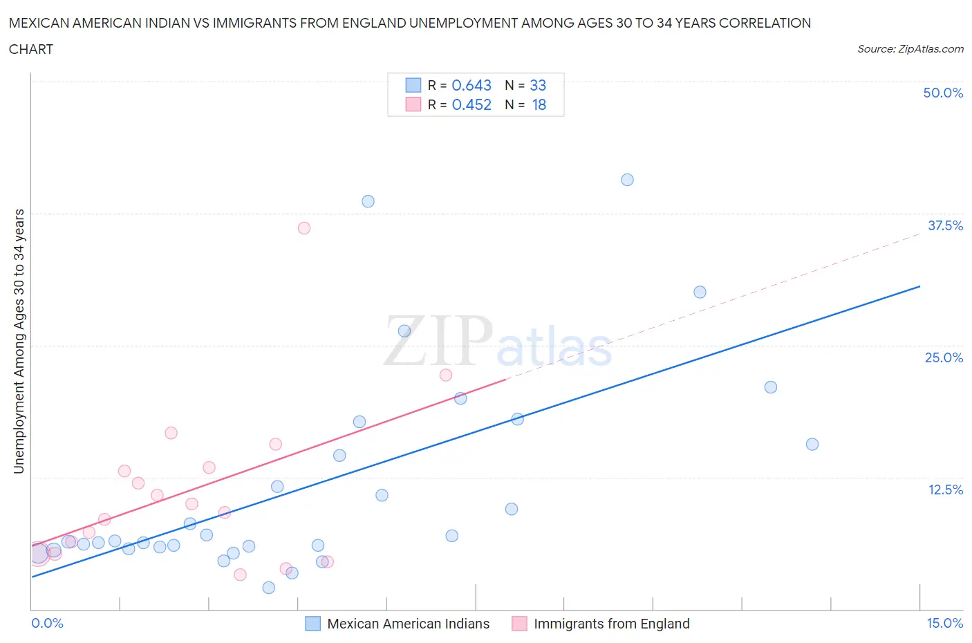 Mexican American Indian vs Immigrants from England Unemployment Among Ages 30 to 34 years