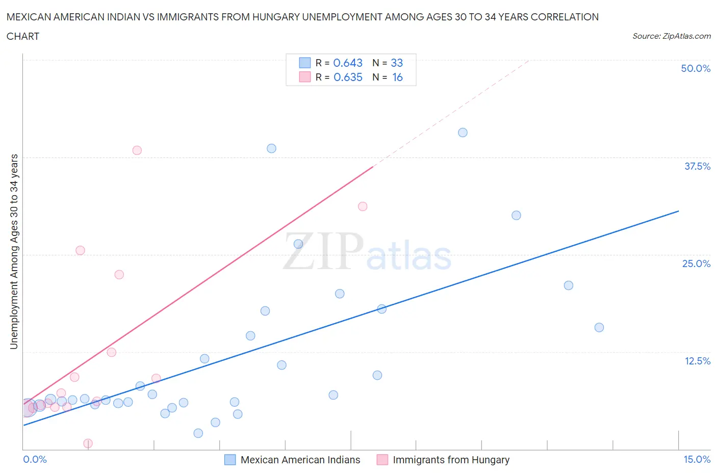 Mexican American Indian vs Immigrants from Hungary Unemployment Among Ages 30 to 34 years