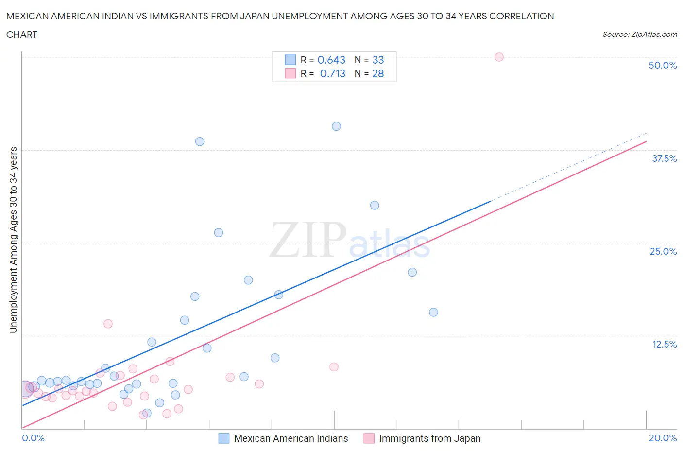 Mexican American Indian vs Immigrants from Japan Unemployment Among Ages 30 to 34 years